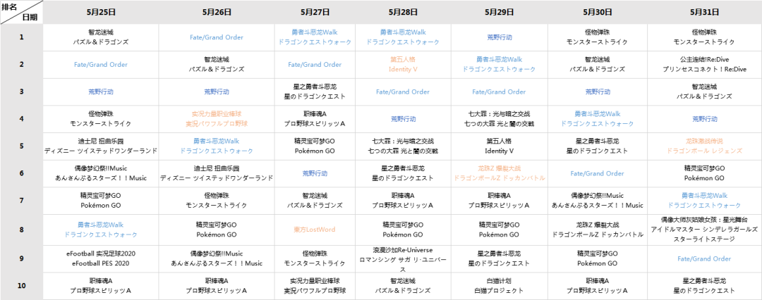 《堡壘之夜》變「頭條」，《第五人格》險登頂日本 | 海外iOS榜單觀察 遊戲 第1張