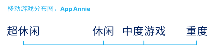 「單局時長」與「核心玩法」，需要達到怎樣的黃金比例？ 遊戲 第2張