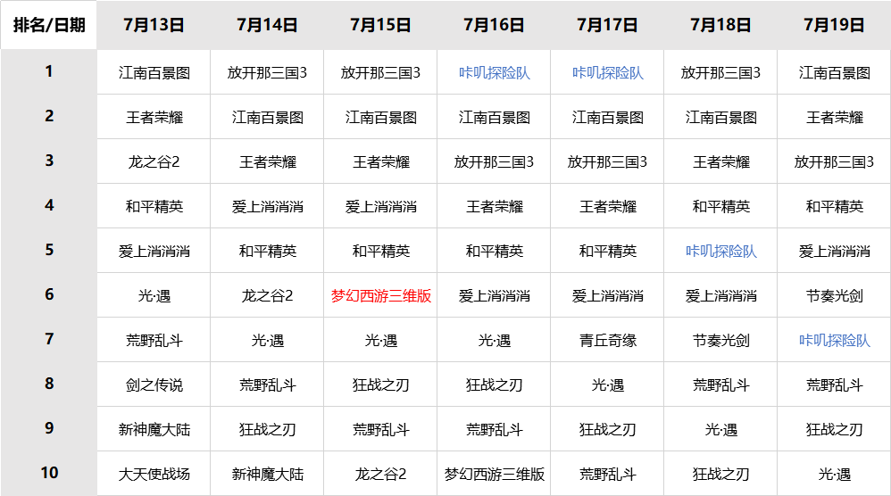 三國題材笑傲暢銷榜，「小黃雞」走紅 | 國內iOS榜單觀察 遊戲 第6張