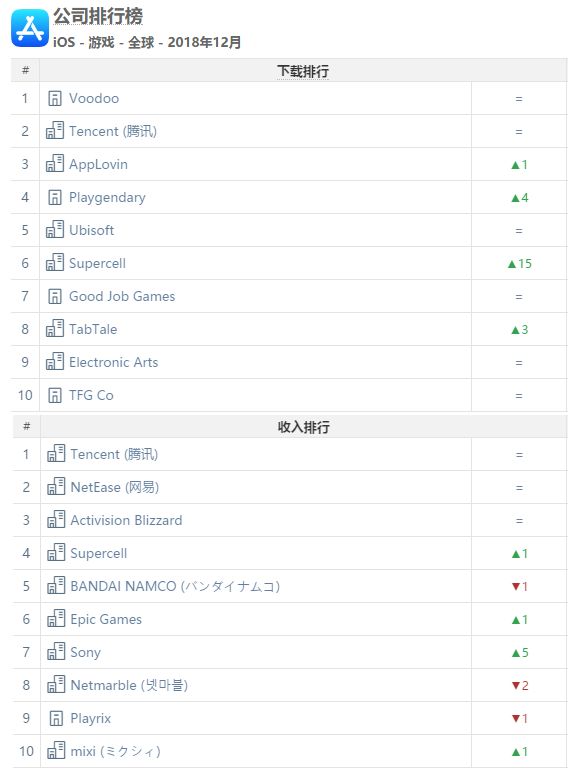 AppAnnie12月手遊：《荒野亂鬥》強勢空降，騰訊網易瓜分國內營收Top10 遊戲 第1張