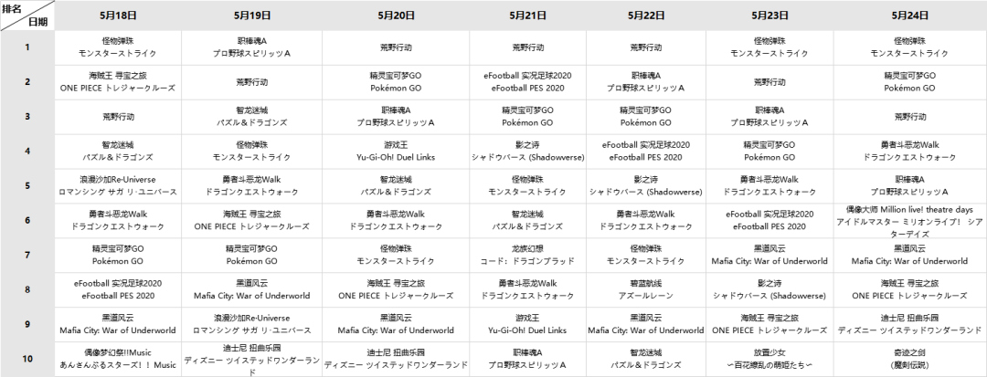 《荒野行動》稱雄日本，《Roblox》美國強勢霸榜 | 海外iOS榜單觀察 遊戲 第1張