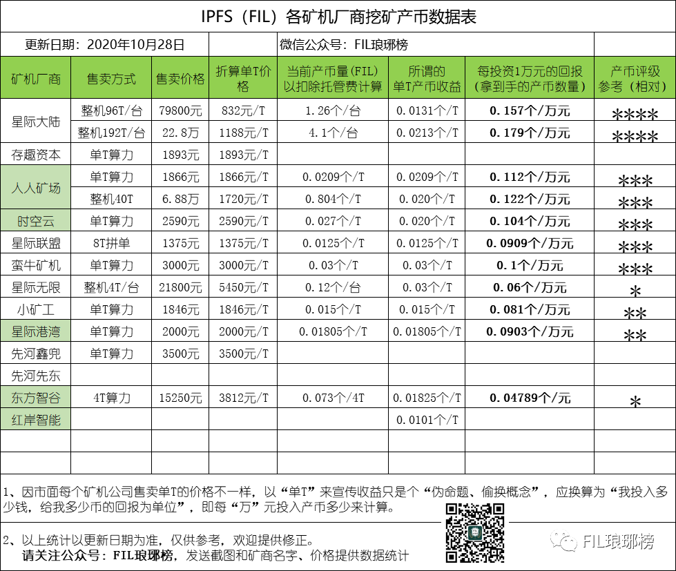 IPFS（FIL）各矿机厂商矿币统计表10月28日更新日志
