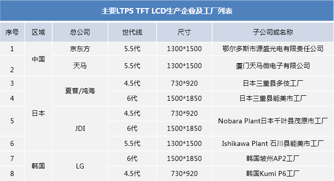 【收藏】主要世代線對應玻璃基板尺寸和產品和主要ltps tft lcd生產