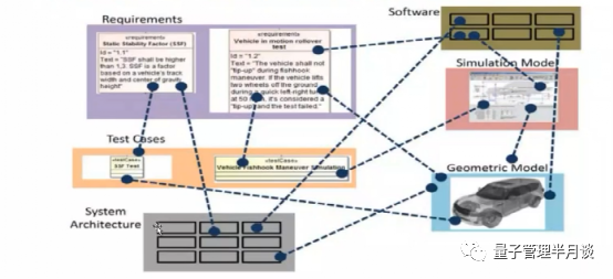 基于模型的系统工程MBSE探索和实践的图1