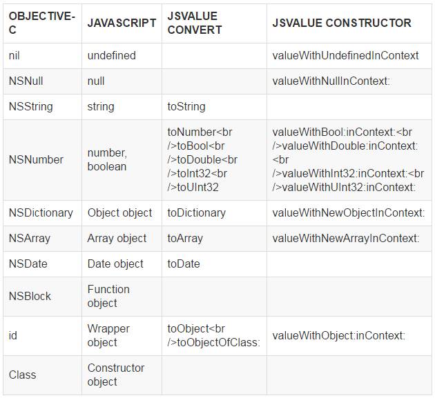 iOS与JS开发交互总结