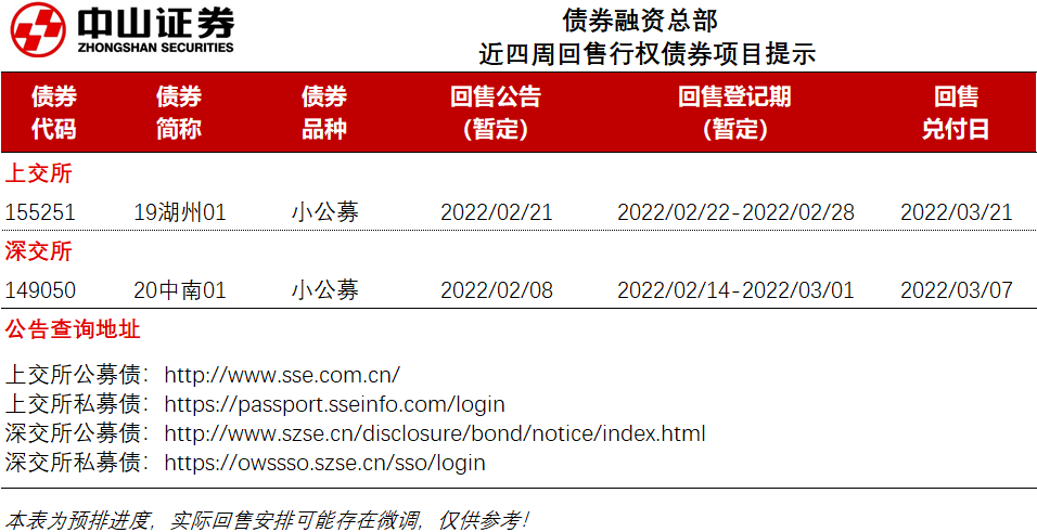 【行权期提示】近四周回售行权债券提示