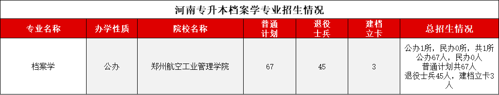 河南专升本“档案学”录取分数线