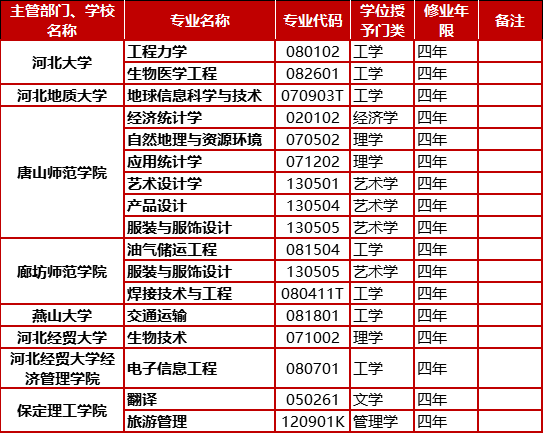 新增+调整+撤销！河北41高校上百专业调整啦