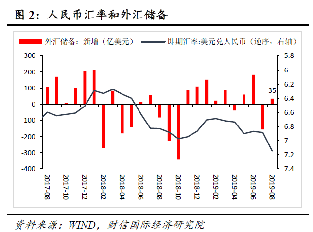 财信研究评8月外汇储备数据：美债价格上涨是外储微升主因，人民币汇率弹性增强