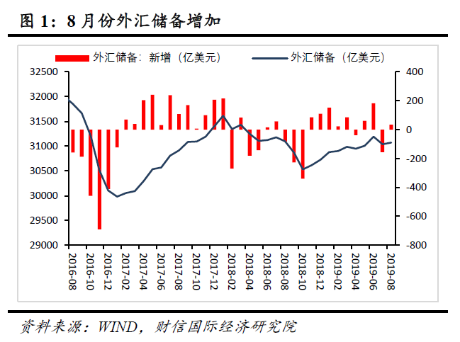 财信研究评8月外汇储备数据：美债价格上涨是外储微升主因，人民币汇率弹性增强