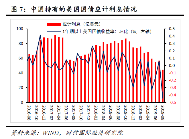 财信研究评8月外汇储备数据：美债价格上涨是外储微升主因，人民币汇率弹性增强