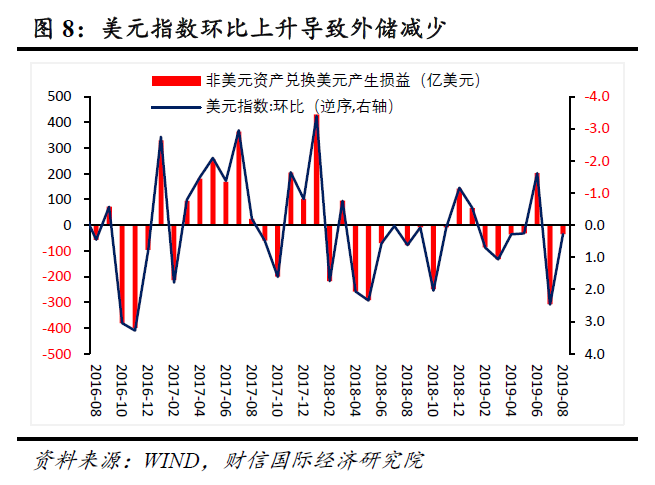 财信研究评8月外汇储备数据：美债价格上涨是外储微升主因，人民币汇率弹性增强