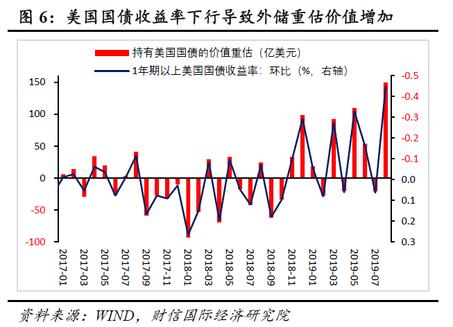 财信研究评8月外汇储备数据：美债价格上涨是外储微升主因，人民币汇率弹性增强