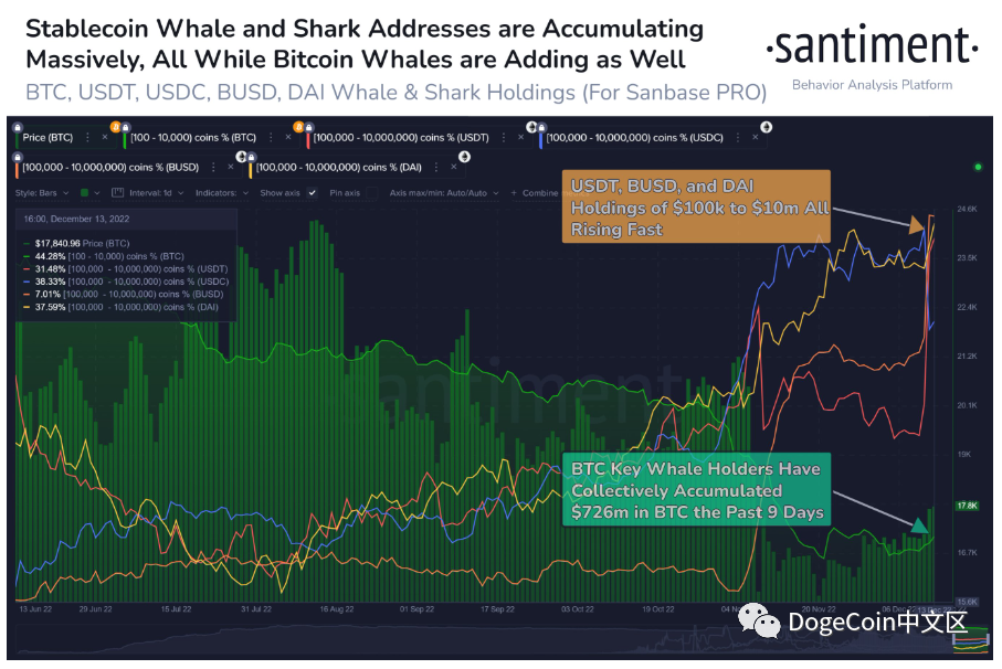 比特币和稳定币鲸鱼抢购 BTC、USDT、BUSD 和 DAI：Crypto Santa