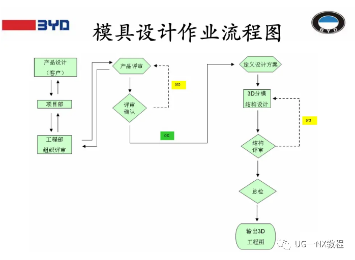 UG NX模具设计教程：18个步骤，都是要学的的图1