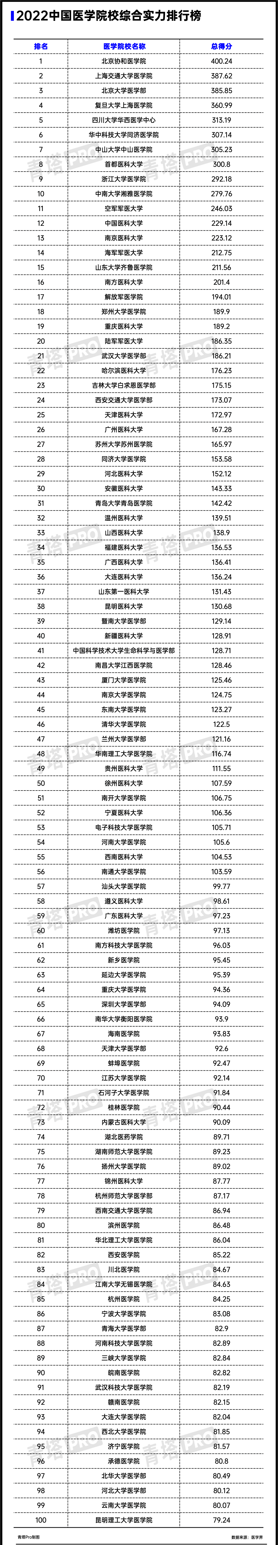 2022中国医学院校百强榜出炉！
