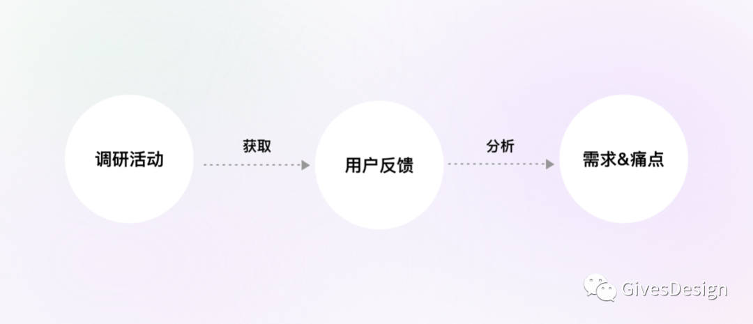 设计师如何做用户调研？