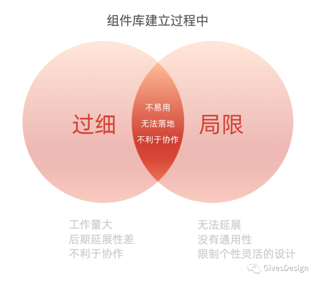 星火Gives 组件设计系统