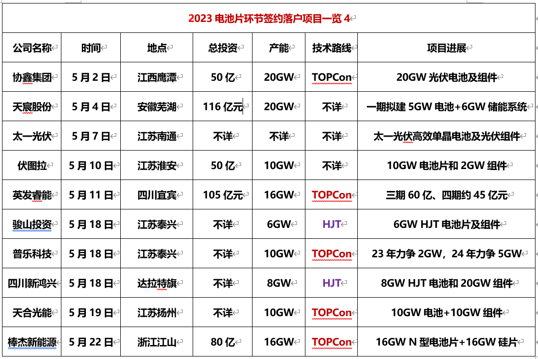 179个，2023年光伏电池签约、开工、投产详情！