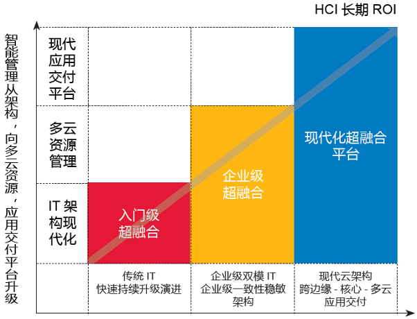【观察】15季度位列第一，揭秘戴尔超融合家族的“统治力”