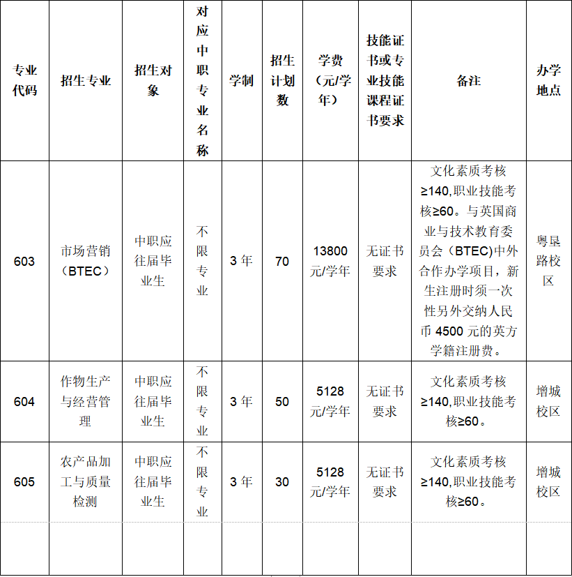 广东农工商职业技术学院2022年自主招生简章