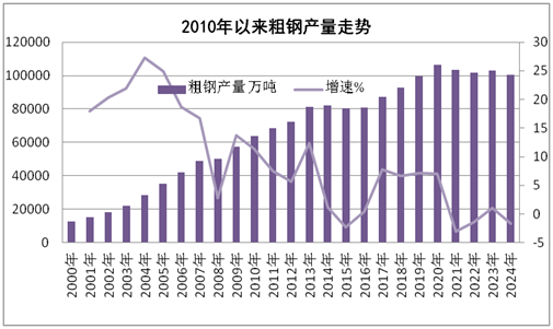 2024年我国粗钢产量10.05亿吨 同比下降1.7%(图3)