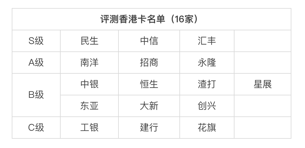 全网最全十六家热门香港卡评测+办理攻略（2021版）