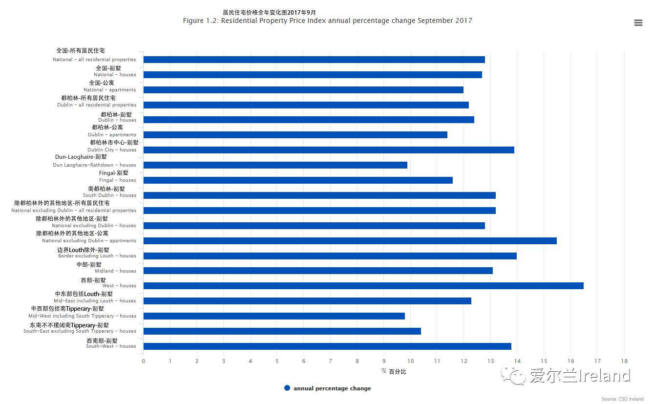 【房产】国家数据库最新报告出炉!都柏林房价不出意外的继续走高!