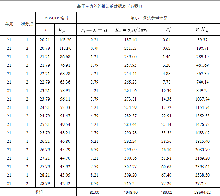 基于单元应力的应力强度因子外推法的图7