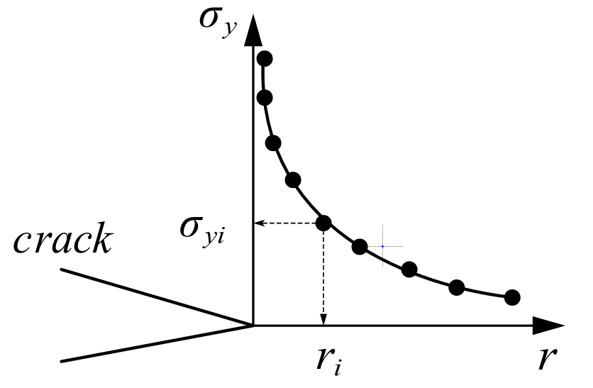 基于单元应力的应力强度因子外推法的图5