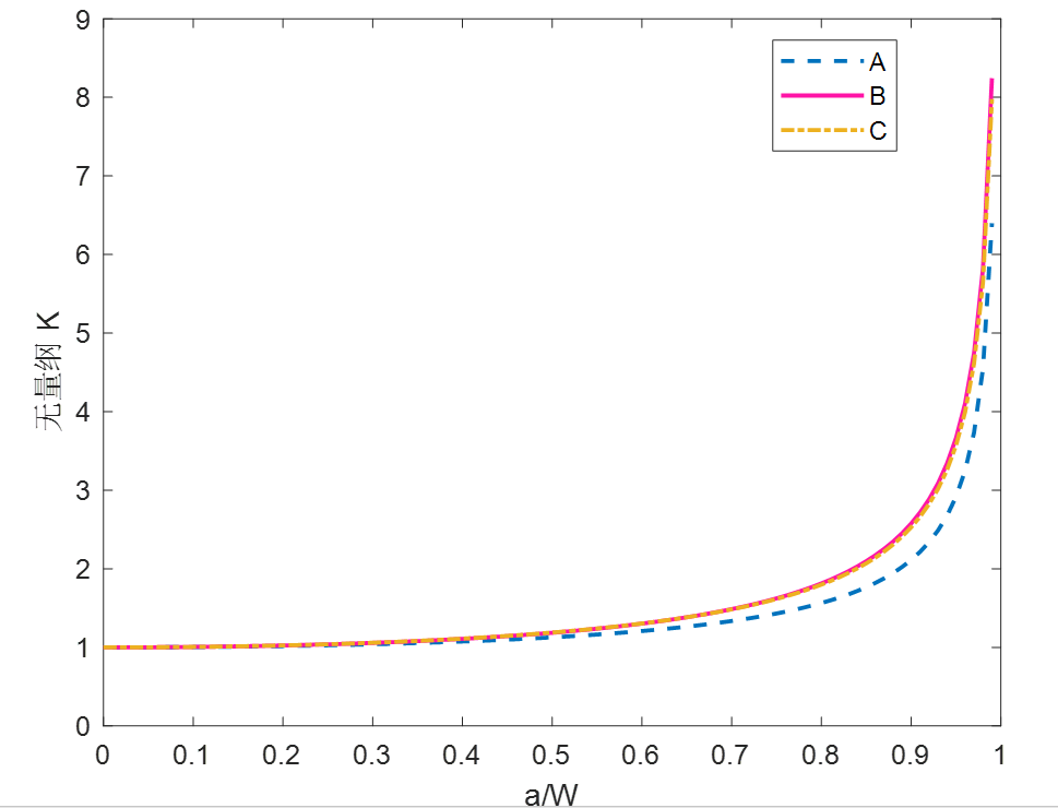 基于单元应力的应力强度因子外推法的图4