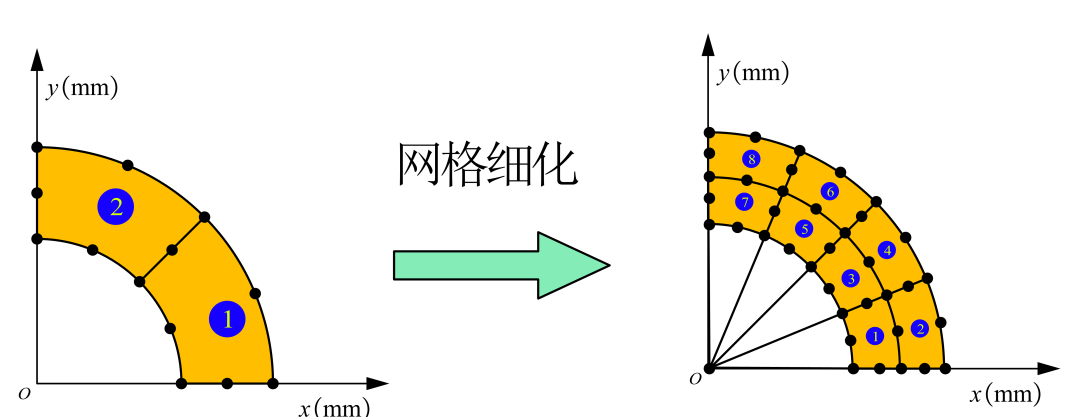 有限元基础编程 ｜高阶单元计算环形区域惯性矩的图3