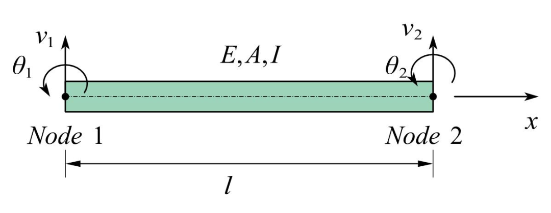 UEL子程序开发——梁单元的图1