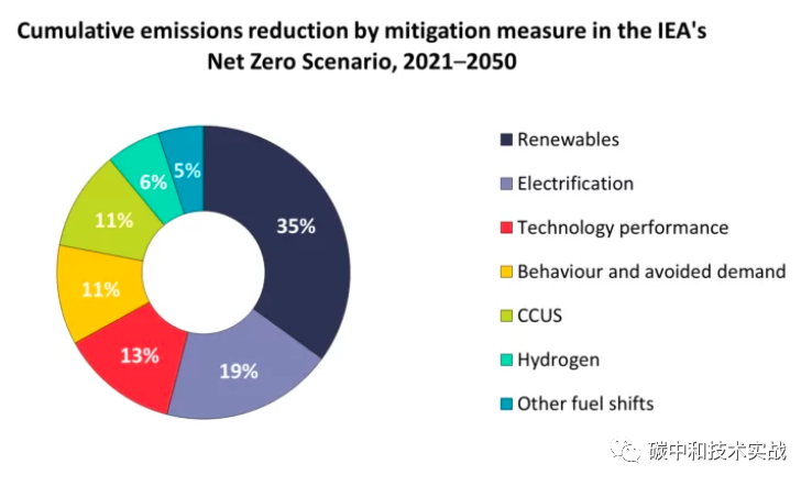 碳中和时代，我们需要什么技术来减少碳排放？的图1