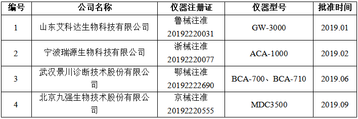 为什么选购雷杜血凝仪【蓝皮书】中国体外诊断产业产品和技术发展及市场状况——血凝仪及试剂篇_https://www.jmylbn.com_新闻资讯_第8张