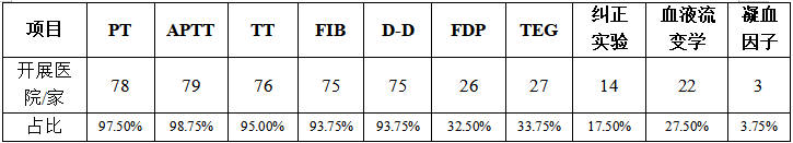 为什么选购雷杜血凝仪【蓝皮书】中国体外诊断产业产品和技术发展及市场状况——血凝仪及试剂篇_https://www.jmylbn.com_新闻资讯_第10张