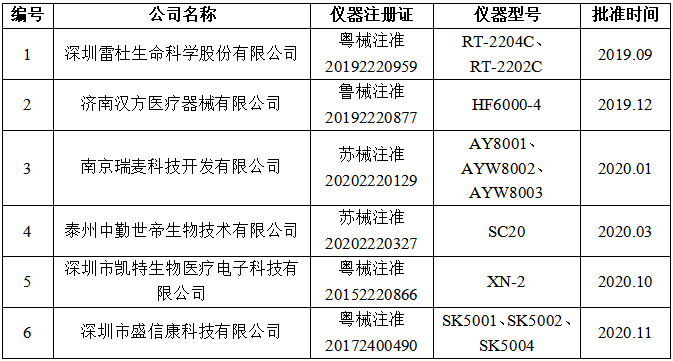 为什么选购雷杜血凝仪【蓝皮书】中国体外诊断产业产品和技术发展及市场状况——血凝仪及试剂篇_https://www.jmylbn.com_新闻资讯_第7张