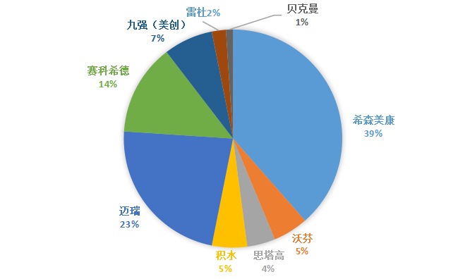 为什么选购雷杜血凝仪【蓝皮书】中国体外诊断产业产品和技术发展及市场状况——血凝仪及试剂篇_https://www.jmylbn.com_新闻资讯_第6张