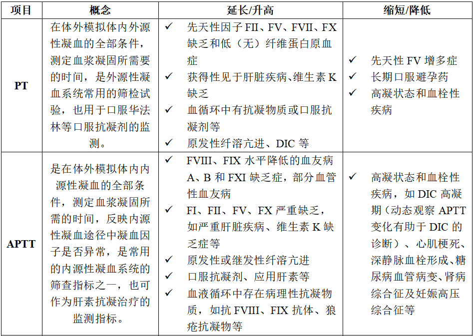为什么选购雷杜血凝仪【蓝皮书】中国体外诊断产业产品和技术发展及市场状况——血凝仪及试剂篇_https://www.jmylbn.com_新闻资讯_第9张