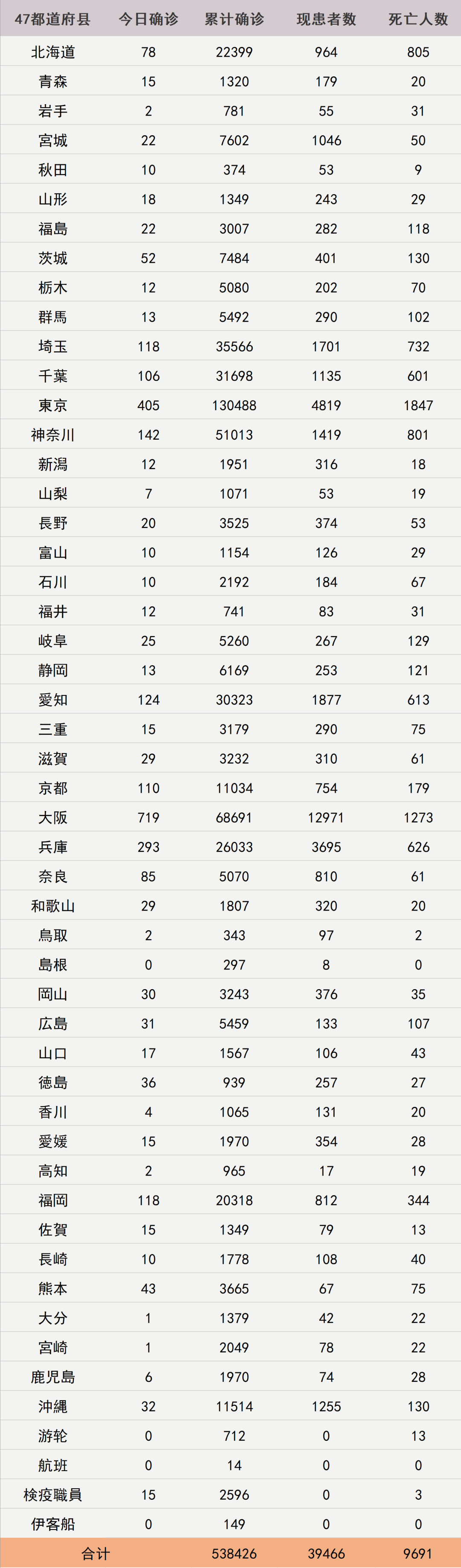 大阪再次进入紧急状态,日超1000人(图9)