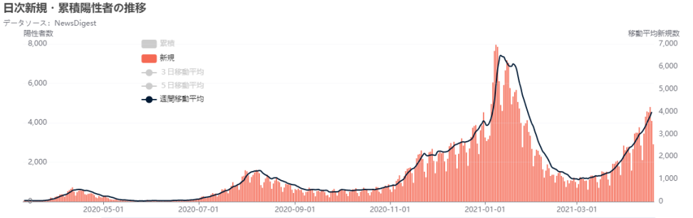 大阪再次进入紧急状态,日超1000人(图7)