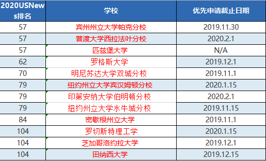 【申请时间】美国TOP100院校中12所开放滚动录取