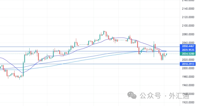 美元黄金走势图