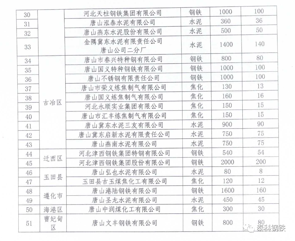 停限產升級！C、D級鑄企燒結、球團一律停產的圖12