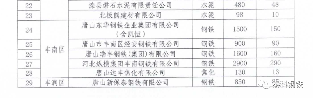 停限產升級！C、D級鑄企燒結、球團一律停產的圖11