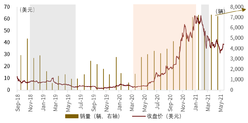 中金 新兴智能电动车企当前处在什么位置 东东有鱼私募网