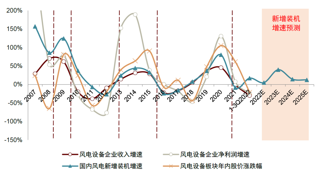 风电零部件：基于量价模型测算下的研究框架