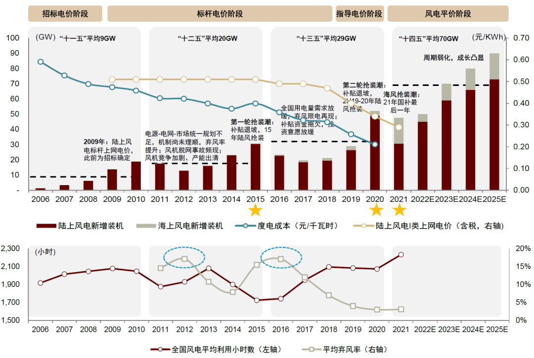风电零部件：基于量价模型测算下的研究框架