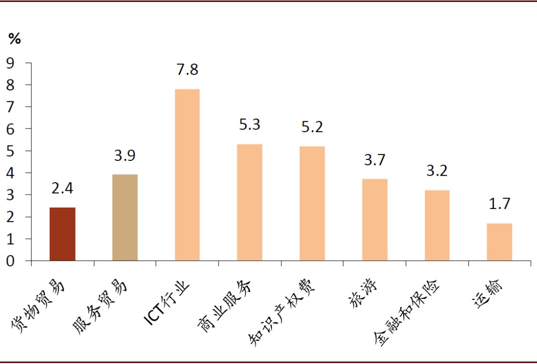 中金：服務貿易的春天越來越近 財經 第4張