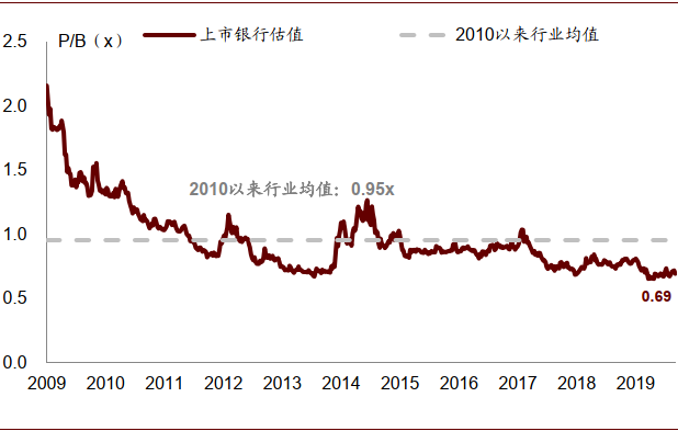 中金：新一輪銀行業績與估值分化的起點 財經 第18張